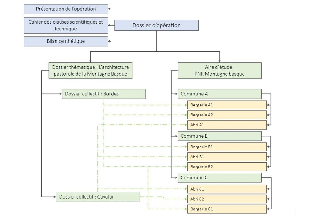 Organigramme du classement des dossiers d'inventaire.