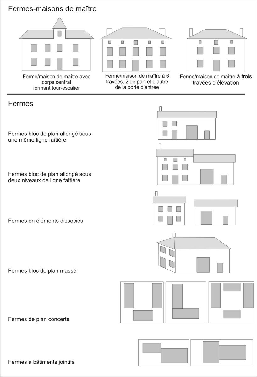 Typologie des logis de ferme et maisons de maître ; typologie des fermes.