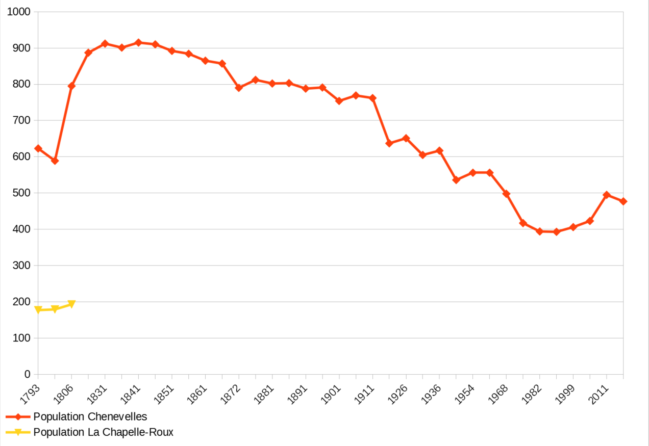 Évolution de la population de Chenevelles et de la Chapelle-Roux entre 1793 et 2016.