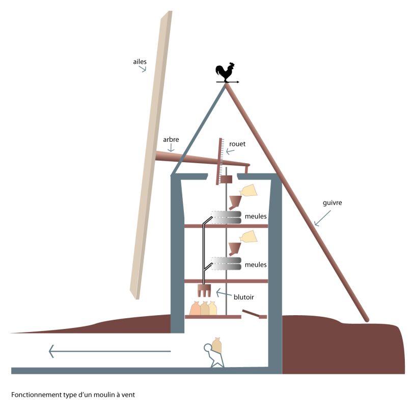 Fonctionnement type d'un moulin à vent.